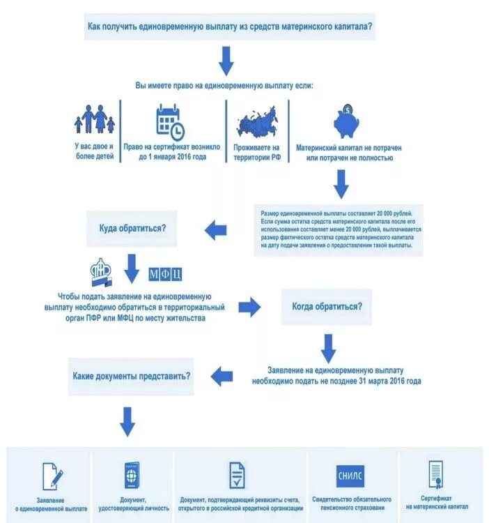 Не пришли выплаты из материнского капитала. Материнский капитал схема. Процедура получения материнского капитала. Алгоритм получения средств материнского (семейного) капитала.. Сумма мат капитала в 2016 году.