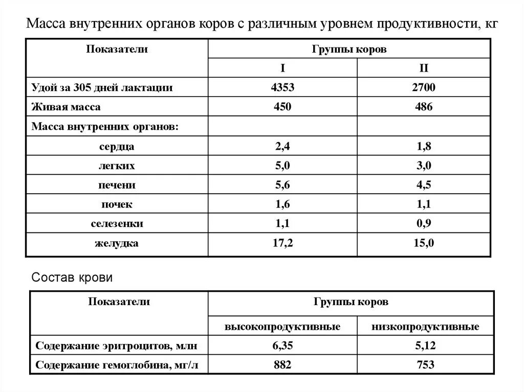 Масса печени составляет. Вес внутренних органов коровы. Вес внутренних органов КРС. Вес органов коровы таблица.