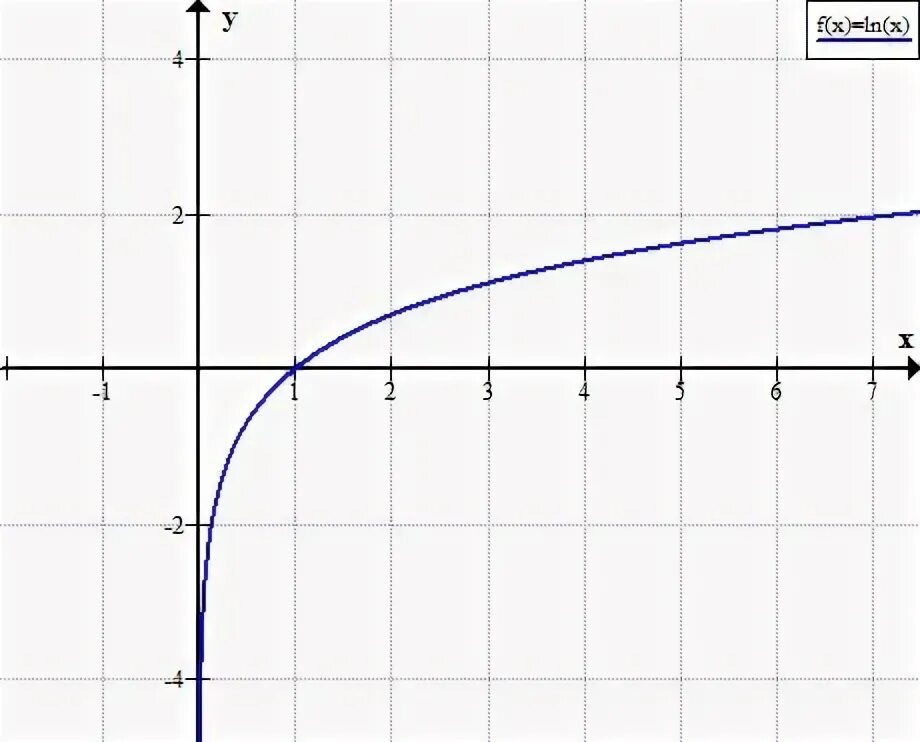 Natural logarithm rules - ln(x) rules Log rules, Rules, Algebra