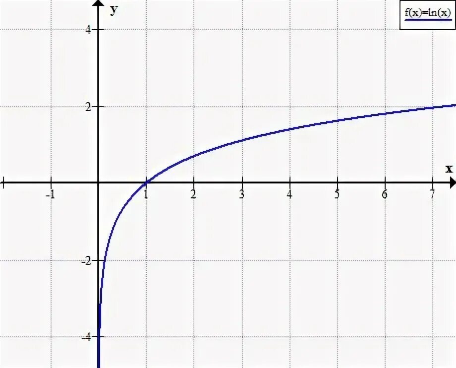График функции Ln x+1. График функции y Ln x. Функция LNX. Y LNX график. F x x 3 ln x