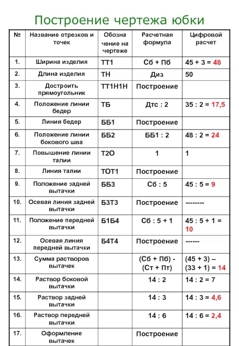 Этапы построения основы чертежа прямой юбки Выкройки-основы юбок