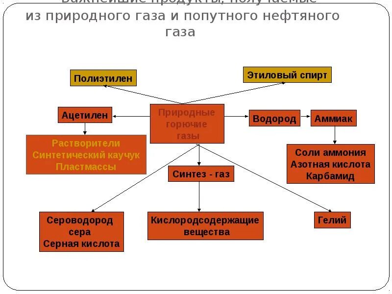 Получаемые продукты природного газа. Продукты переработки природного газа. Продукция из природного газа. Продукты химической переработки природного газа. Получаемые продукты из попутного нефтяного газа.