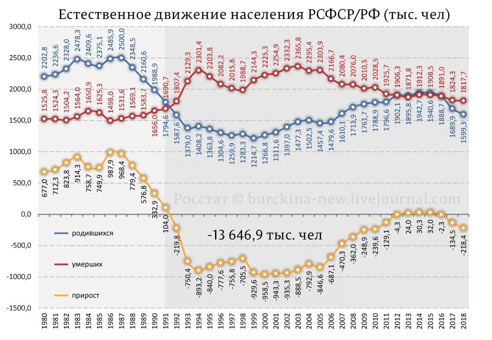 График роста населения России. Динамика населения России за 200 лет. Население России график за 100 лет. Естественная убыль населения в России по годам Росстат.