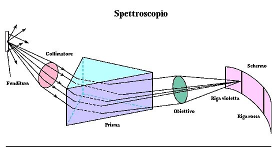 Спектрограф схема. Оптическая схема призменного спектрографа. Схема щелевого спектрографа. Спектрограф схема работы. Дисперсия спектрографа