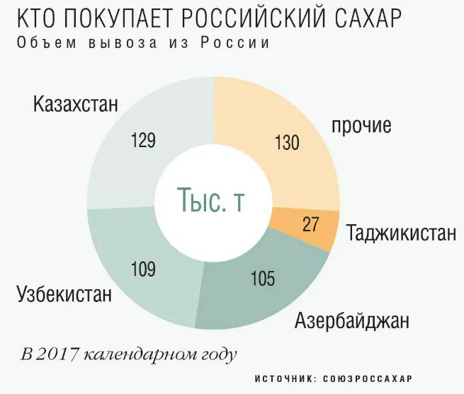 Экспорт сахара в России. Экспорт российского сахара. Экспорт сахара из России 2020. Сахар экспорт из России.