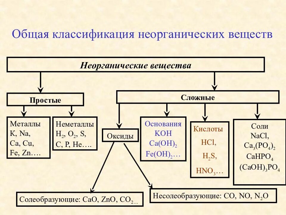 Неорганические соединения какие есть