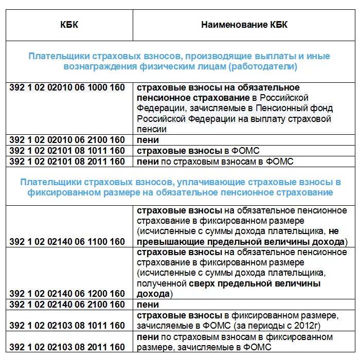 Кбк пенсионное страхование