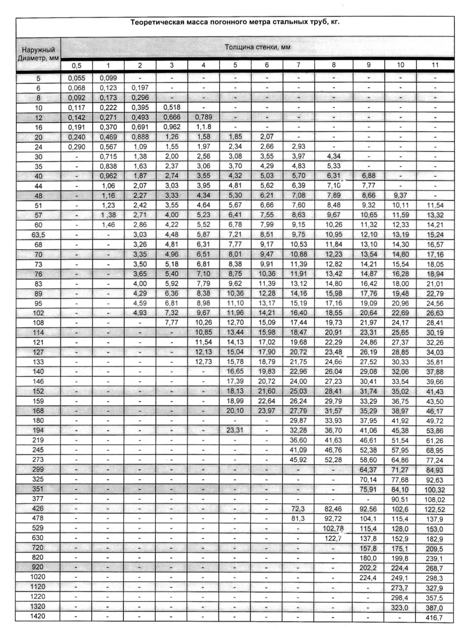 Таблица весов трубы стальной вес 1 погонного метра таблица. Стальные трубы вес 1 погонного метра таблица. Таблица веса металлических труб по диаметру 1 метр. Вес метра трубы стальной таблица.