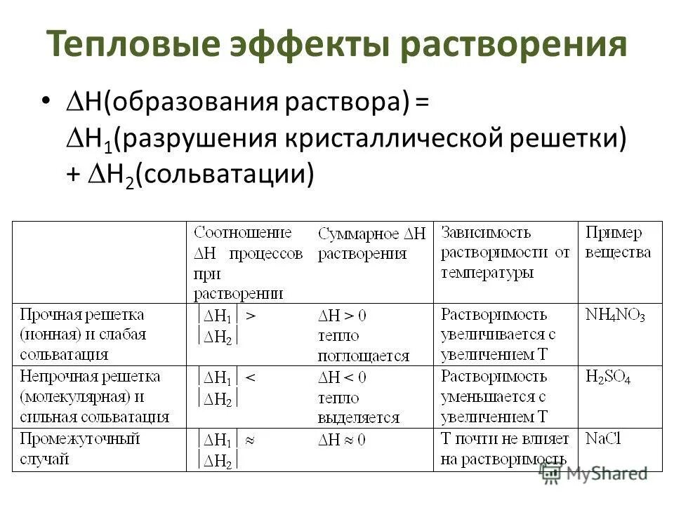 тепловой эффект растворения. тепловые эффекты растворения веществ. теплота разрушения кристаллической решетки. тепловые эффекты при растворении. расчет теплового эффекта реакции растворения.