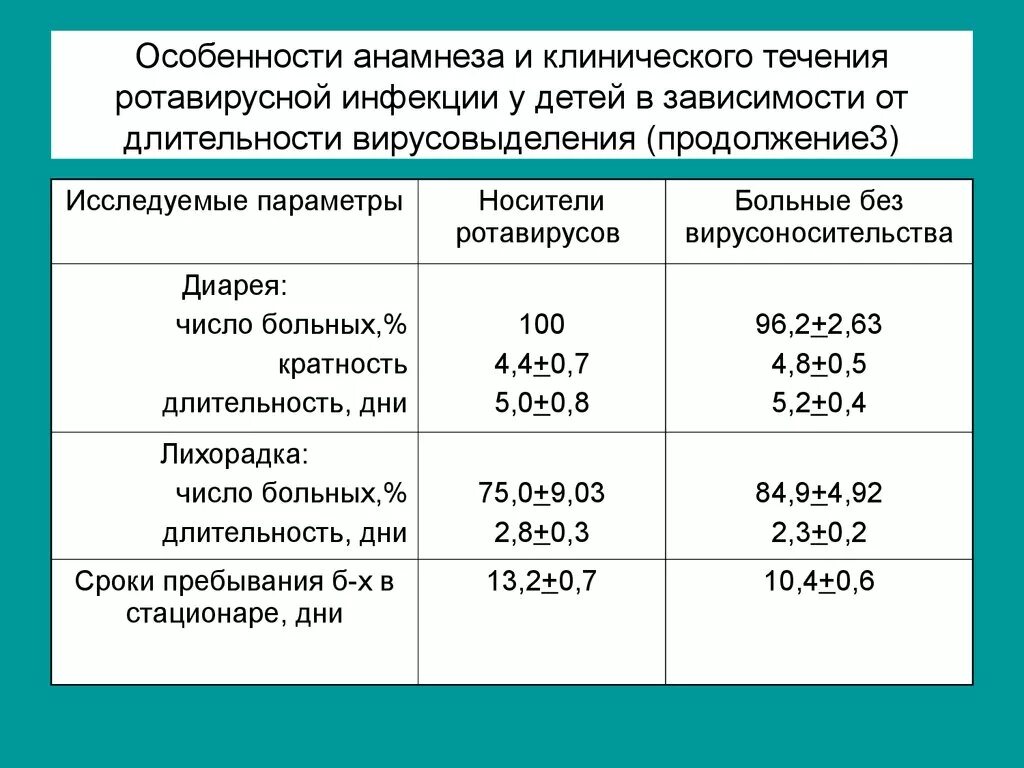 Симптомы ротавирусной у взрослого с температурой. Периоды заболевания ротовирус. Показатели крови при ротавирусной инфекции. Длительность ротавирусной инфекции у детей. Сколько длитчя потовирусу детей.