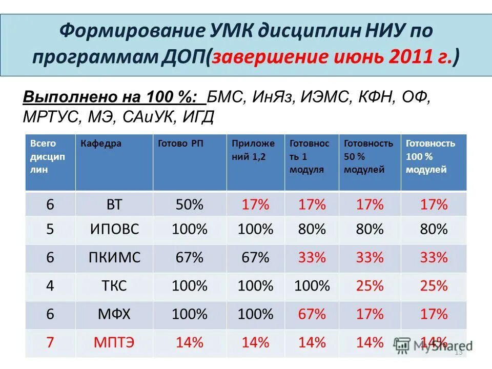 Формирование умк. Этапы разработки умк. Формирование умк. Создание учебно-методических комплексов. Создание учебно-методических комплексов.