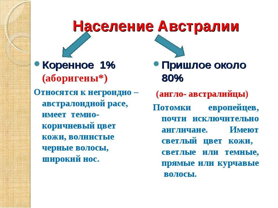 Народы австралии таблица. Австралия этническая структура. Население австралии схема. Народы австралии таблица. Население австралии 7 класс география.