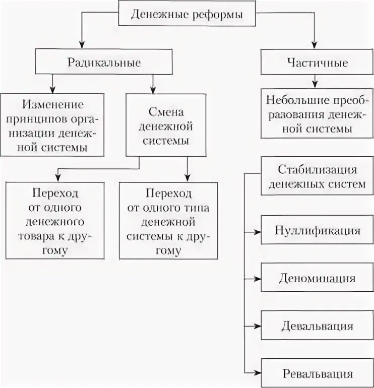 Сущность денежной реформы. Методы денежной реформы схема. классификация денежных реформ схема. методы денежной реформы термины.