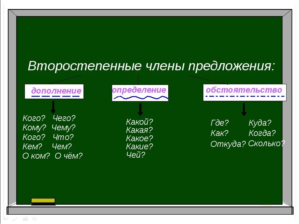 Постоянно какое обстоятельство. Второстепенные чл предложения таблица 4 класс вопросы.