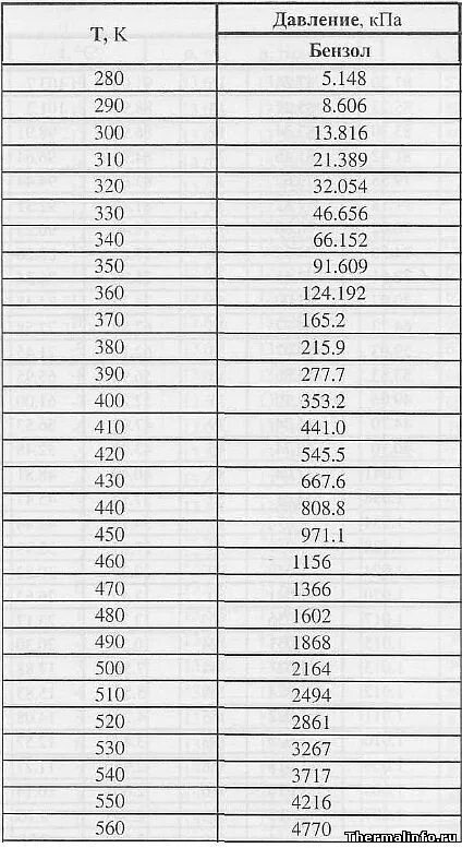 Давления насыщенного пара бензола при 25 градусах. Справочные данные по давлению насыщенных паров бензола. Давление насыщенного пара бензола. Толуол давление насыщенного пара. Энтальпия бензола жидкость.