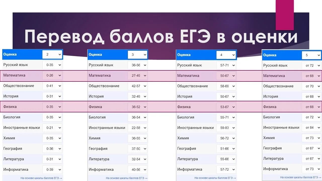 Баллы егэ профильная математика 2023 шкала. Баллы ЕГЭ В оценки 2023. Перевести баллы ЕГЭ В оценку 2023. Баллы ЕГЭ Информатика. Баллы по ЕГЭ 2023.