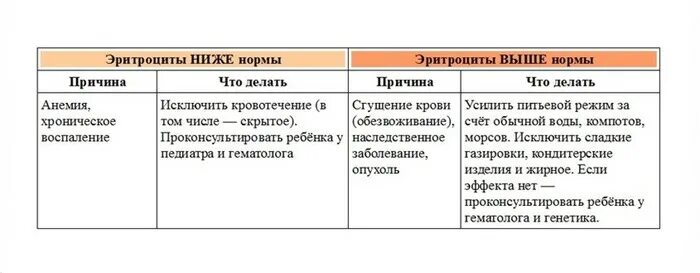 Эритроциты ниже нормы причина