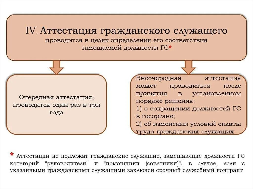 Аттестация служащего проводится в целях