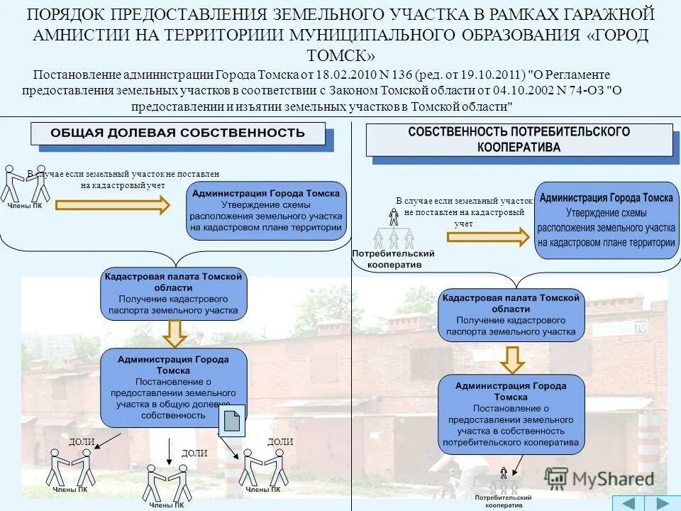блок схема реализации гаражной амнистии. технический план гаражная амнистия. предоставление земельного участка по гаражной амнистии. презентация фз-79 о гаражной амнистии. гаражная амнистия фз 79-фз.