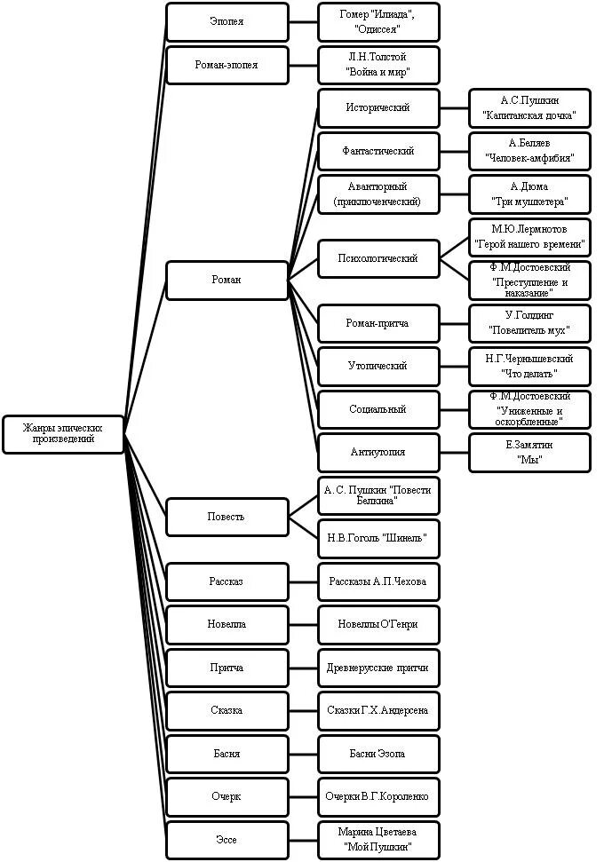 Какие жанры относятся к эпическим произведениям. Жанры литературы. Классификация произведений литературы. Классификация художественной литературы. Классификация жанров литературы.