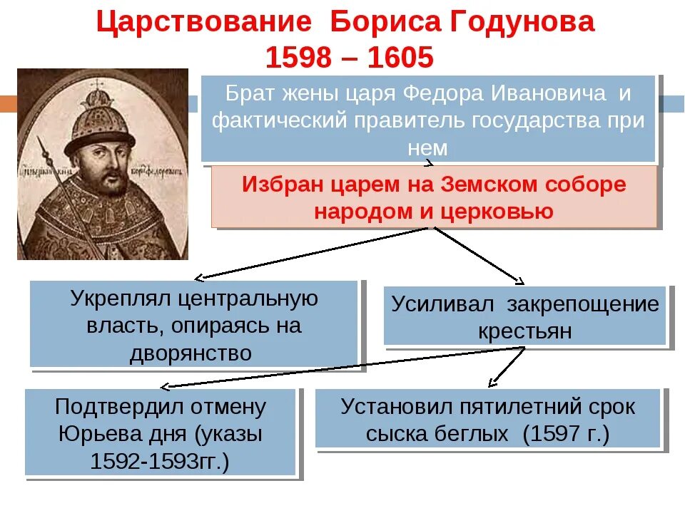 1598 – 1605 – Царствование Бориса Годунова. 1598 Начало правление Бориса Годунова. Основные мероприятия правления Бориса Годунова. Правление Бориса Годунова кратко. Б ф годунов события