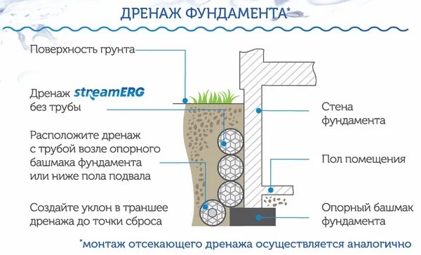 Снип дренаж. Пристенный дренаж схема. глубинный дренаж схема. дренаж вокруг фундаментной плиты. дренаж вокруг фундаментной плиты схема.