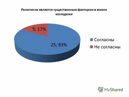 Отношения к религии ответы