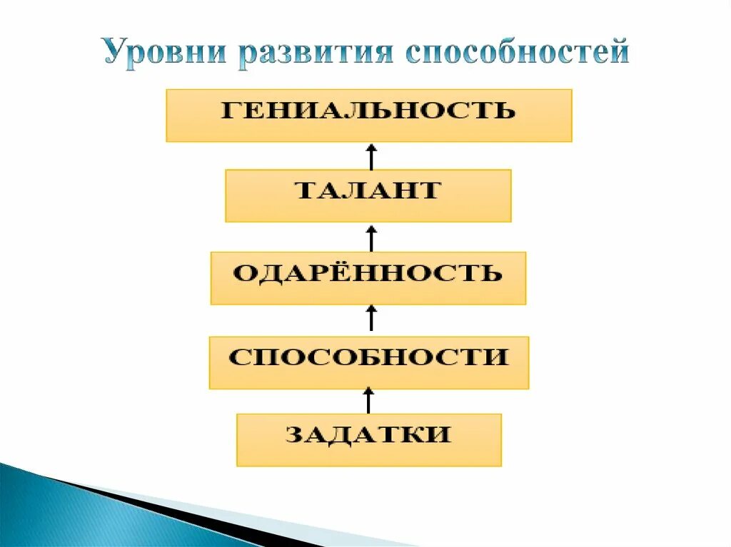 Характеристика способностей человека обществознание егэ. Классификация уровней развития способностей. Уровни развития способностей человека. Уровни развития способностей схема. Уровни развития способностей в психологии кратко.