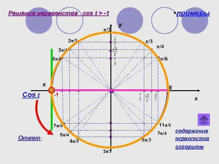 Решить неравенства cos x 3 2. 7π/4. 5π/3. 4π/6. Решение тригонометрических неравенств.