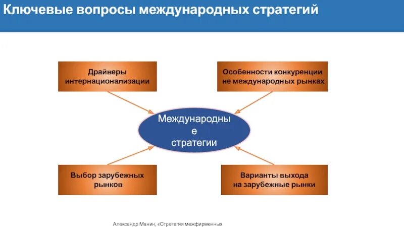 Схема стратегии межнационального сотрудничества. Основные виды международных стратегий. Стратегии межэтнического взаимодействия. Стратегия интернационализации.