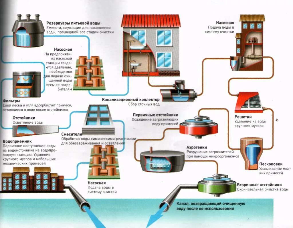 Подача технической воды. Централизованная схема водоснабжения. Схема работы централизованного водоснабжения. Схема инженерных сетей очистки воды на производстве. Системы централизованного водоснабжения схема.