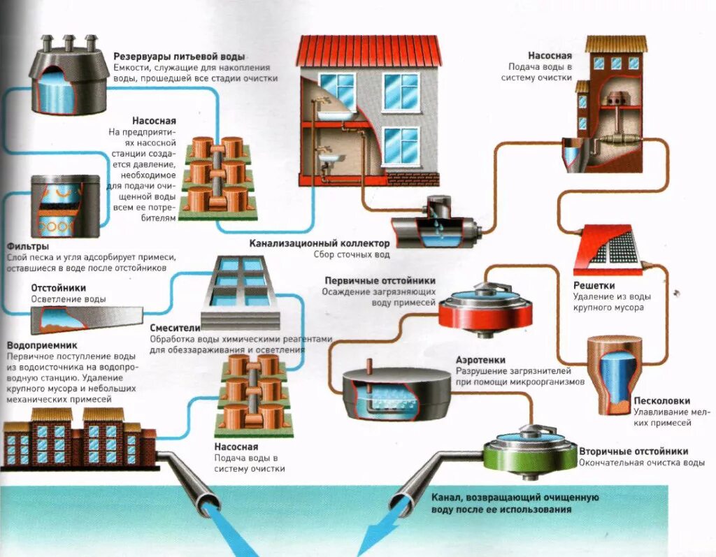 Водоканал питьевая вода. Централизованная схема водоснабжения. Схема работы централизованного водоснабжения. Схема инженерных сетей очистки воды на производстве. Системы централизованного водоснабжения схема.
