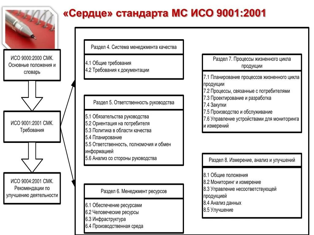 Структура стандарта ISO 9001. Модель описания системы качества в стандартах ИСО 9001. Структура стандарта ИСО 2001.