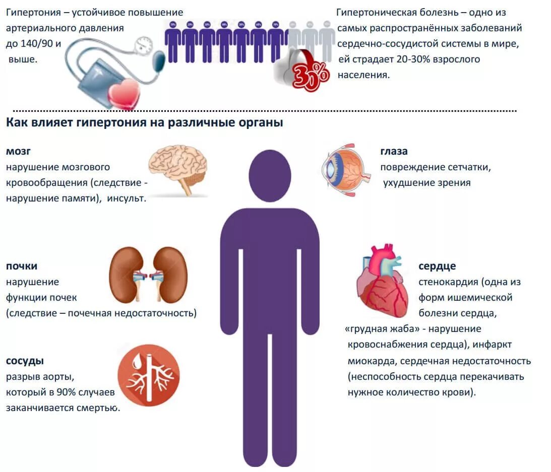 Гипертензия что. Органы мишени при гипертонической болезни. Заболевания связанные с изменением артериального давления. Факторы вызывающие повышение артериального давления. Заболевания связанные с артериальным давлением.