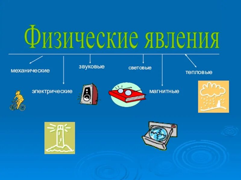 Механические и тепловые явления. Механические явления в физике. Модели физических явлений.