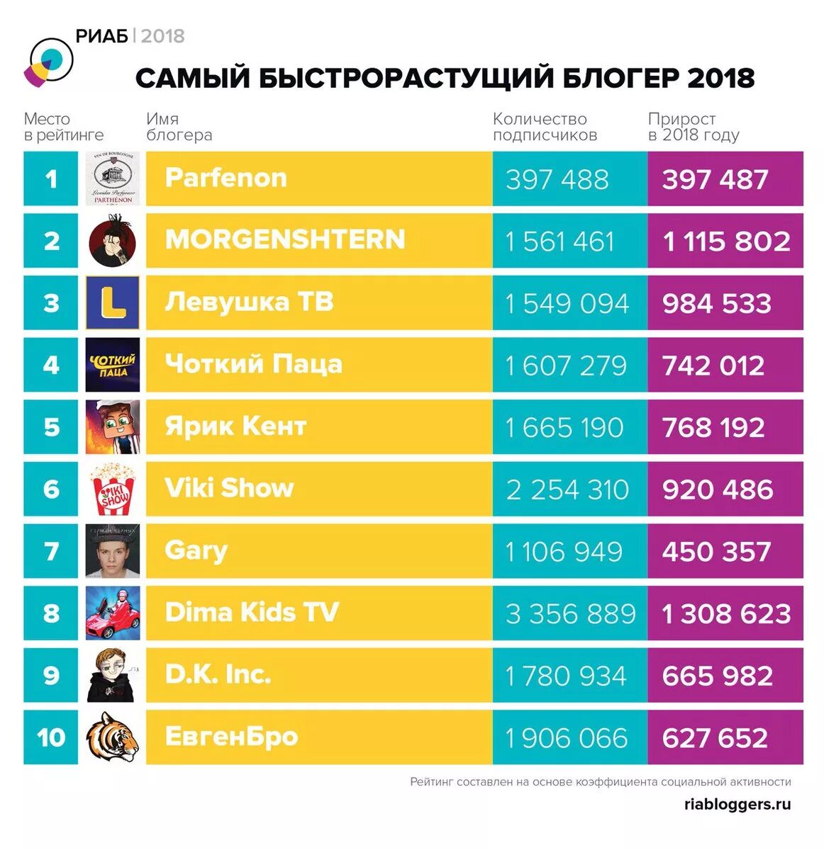 На каком месте блогеры. Топ самые популярные блогеры. Топ блоггеров в мире. Список самых популярных блогеров. Таблица блогеров по подписчикам.