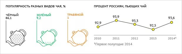 Сколько людей пьет кофе. Статистика употребления чая. Статистика употребления чая в России. Популярность чая. Статистика потребления чая в России.