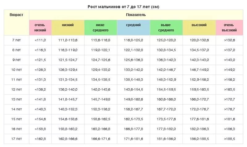 13 это сколько сантиметров. Норма роста в 14 лет у мальчиков. Рост мальчика в 13 лет норма. Рост ребёнка в 14 лет мальчик норма и вес. Норма роста и веса для мальчиков 14 лет.