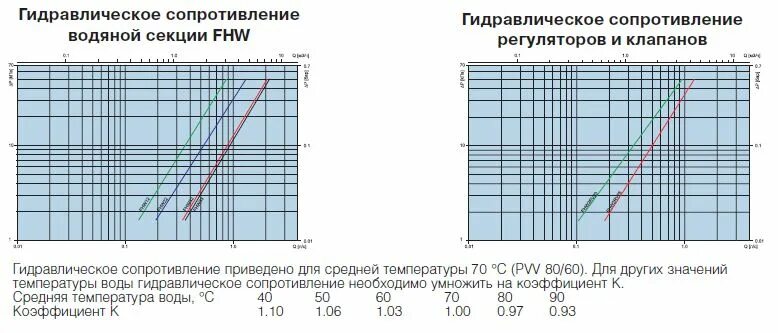 виды сопротивлений гидравлика. гидравлическое сопротивление обратного клапана ду40.