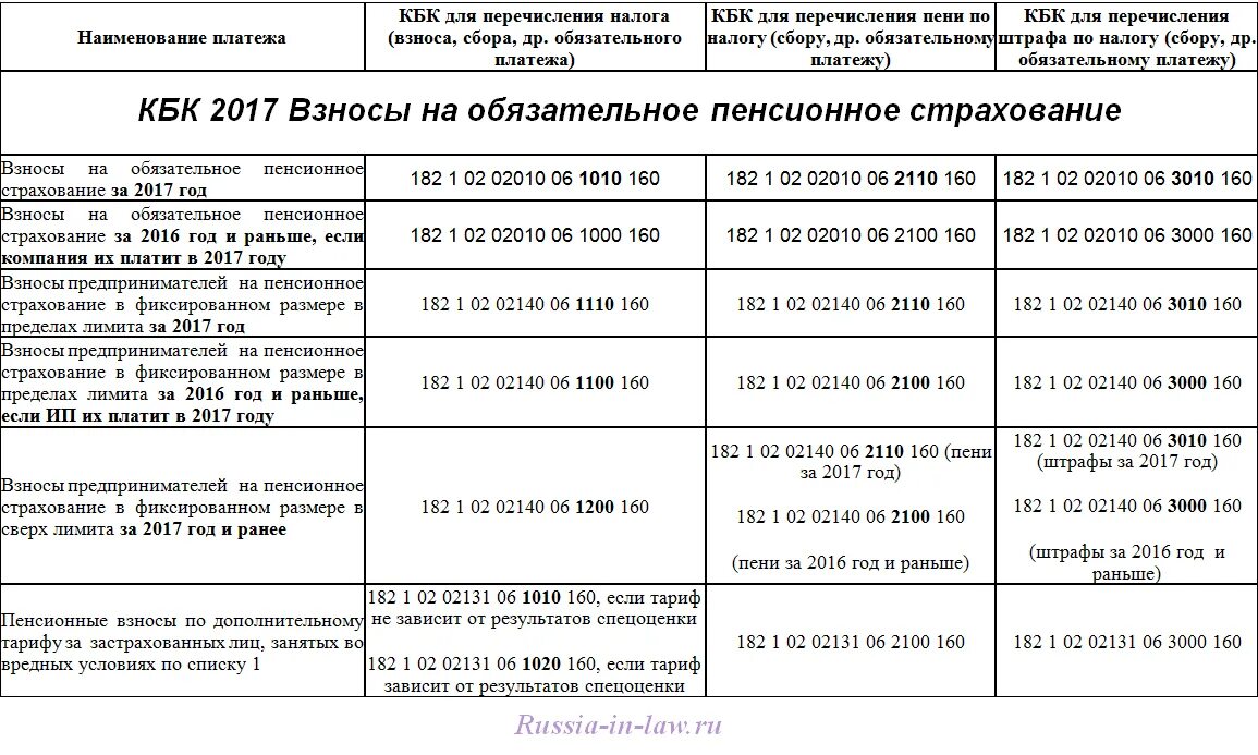 Страховые взносы за ИП В 2021. ИП фиксированные взносы по годам таблица с 2017. ИП страховые взносы за себя 2021. Сумма страховых взносов по ИП В 2021 году.