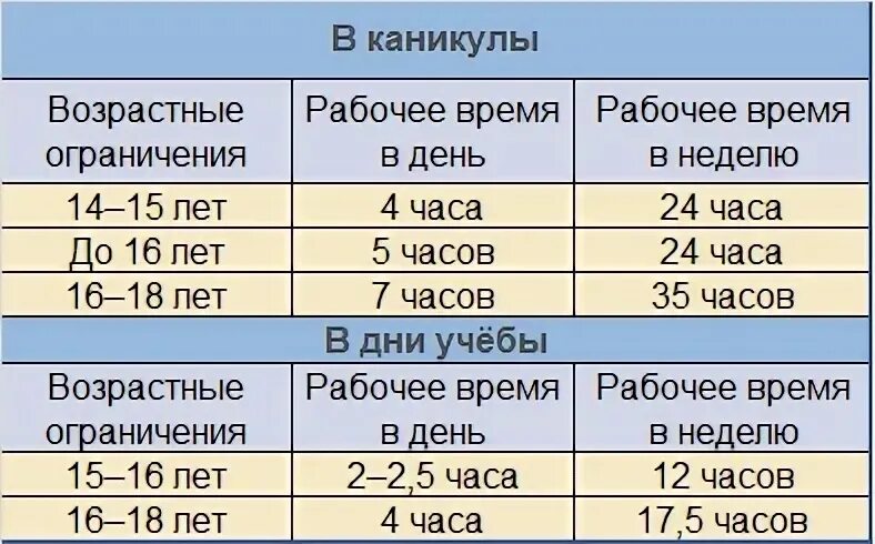 С скольких лет можно работать