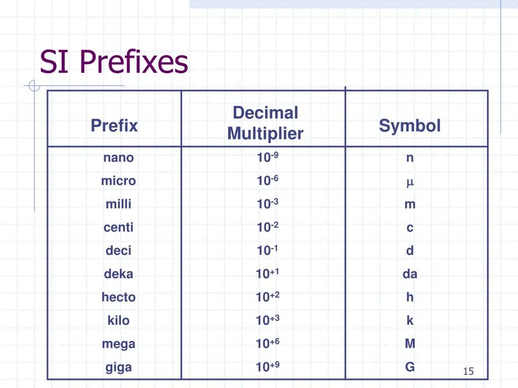 Префикс 10. Префикс нано. Префиксы си. Микро префикс. Префиксы мили микро нано.