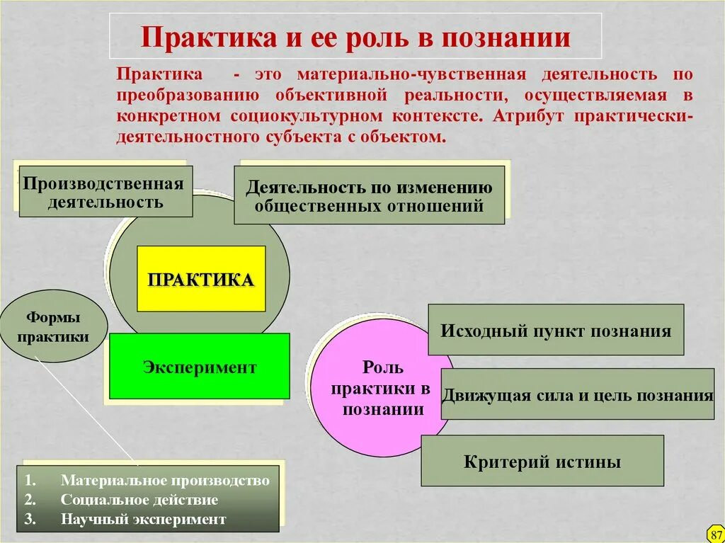 Чувственного работа. Чувственная деятельность это. Практика критерий истины. Практика это в философии. Познание и практика.