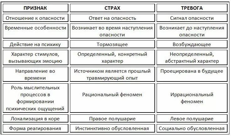 Укажите определение которое показывает пользу страха. Отличие тревоги от страха. таблица тревожности. страхи таблица. тревога и тревожность разница.