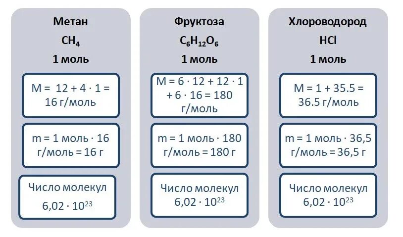 Число метана. Как найти молярную массу метана. молярная масса метана в г/моль. молярная масса как найти в химии таблица. молярная масса метана в кг/моль.