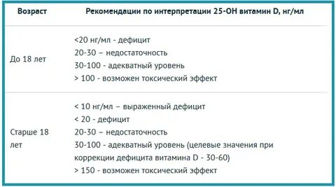Уровень витамина д норма у женщин