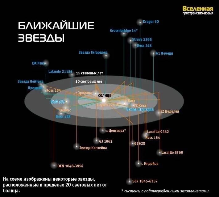 Расстояние до ближайшей звезды в световых. Ближайшие Звездные системы. Ближайшая Звездная система. Блиэайшие звёзды. Звездное окружение солнца.