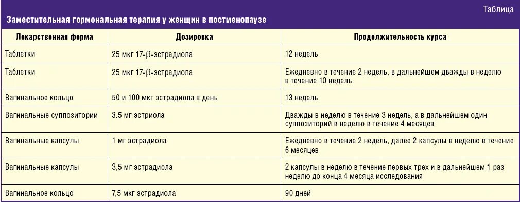 Заместительная гормональная терапия препараты. Препараты гормонозаместительной терапии при климаксе. Заместительная гормональная терапия при климаксе препараты. ЗГТ препараты для женщин. Какой гормон у девушек