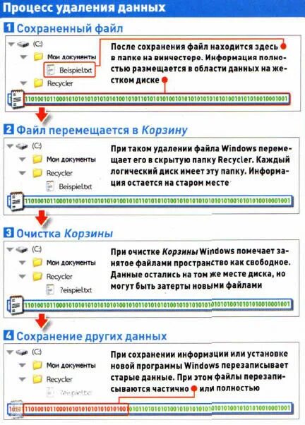 Процесс удаления данных. Удаление информации на компьютере. Удаление файлов процесс. Процесс удаления данных на жестком носителе. Полное удаление данных