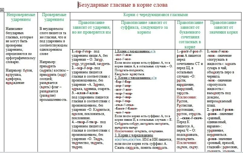 Карточки по орфографии 9 класс русский язык. Орфография 5 класс упражнения на повторение. что такое орфография в русском языке 5 класс. повторяем орфографию 5 класс. опорные таблицы по орфографии 4-5 к.